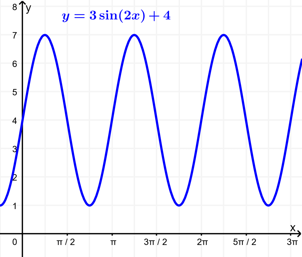 graph of trigonometric function with parameters