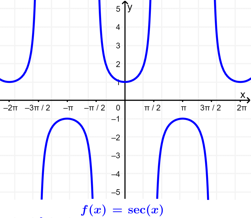 graph of trigonometric secant function