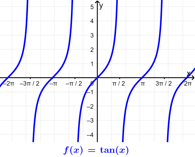 graph of trigonometric tangent function