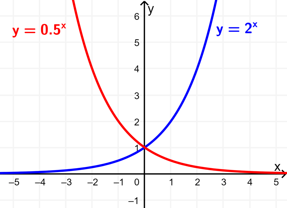 graph of two exponential functions