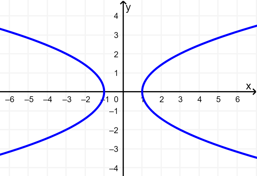 graph symmetric about the x and y axis