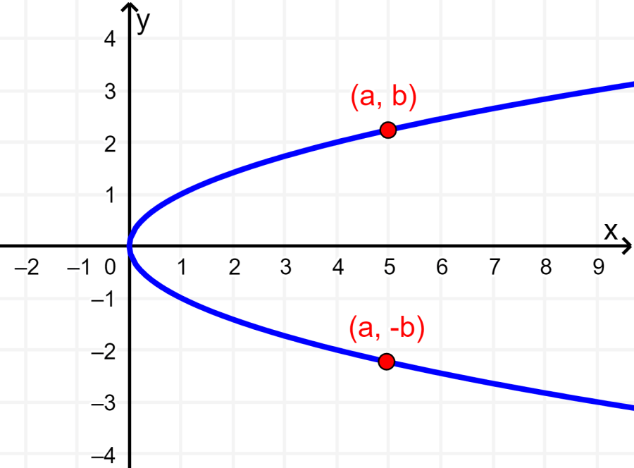 graph symmetric about the x axis