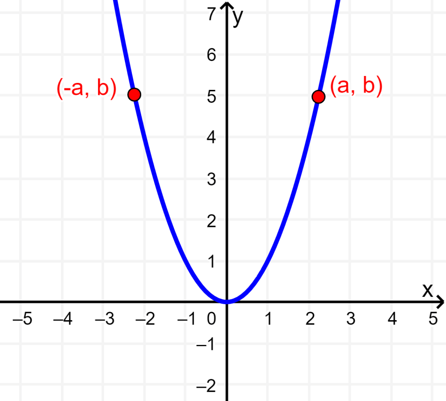 graph symmetric about the y axis