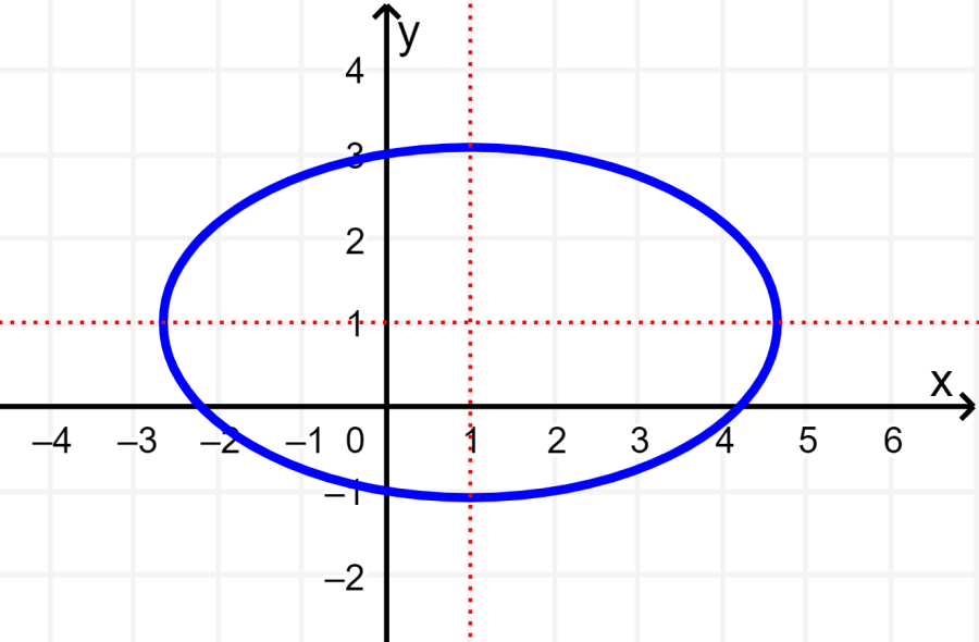 graph symmetric about x is 1 and y is 1