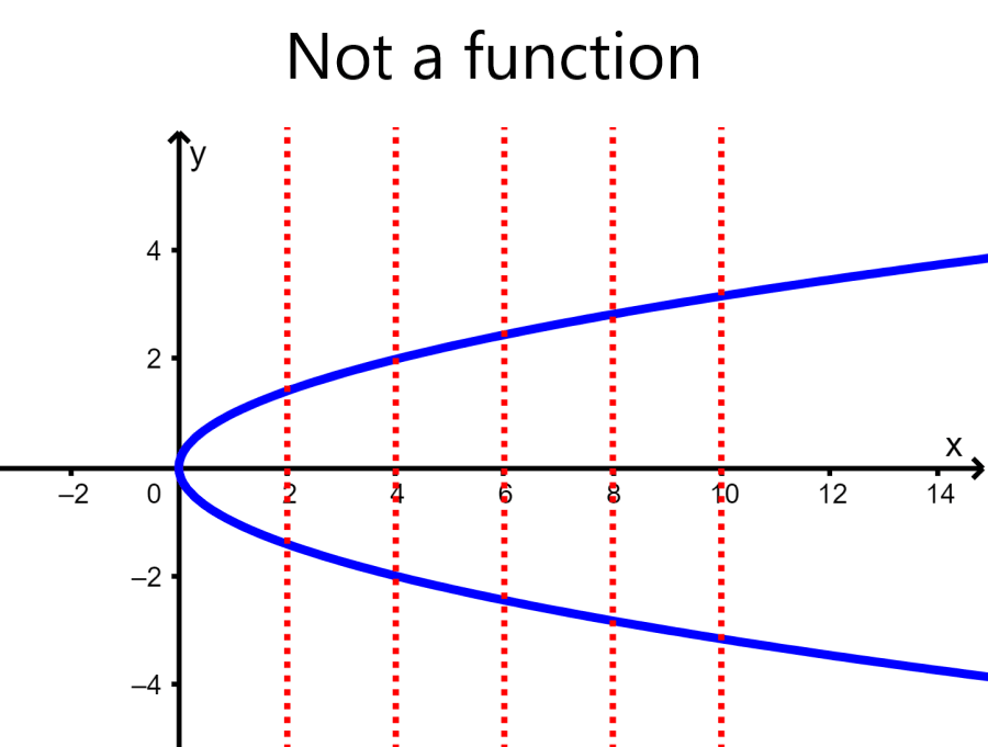 graph that fails the vertical line test