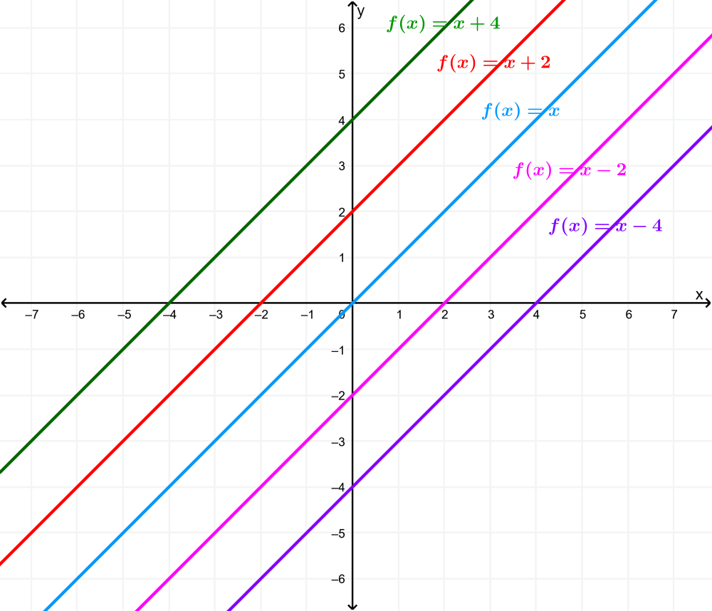 graphs of linear functions with different y intercepts