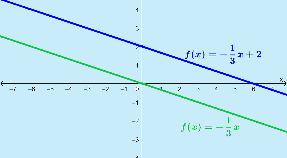 graphs of linear functions