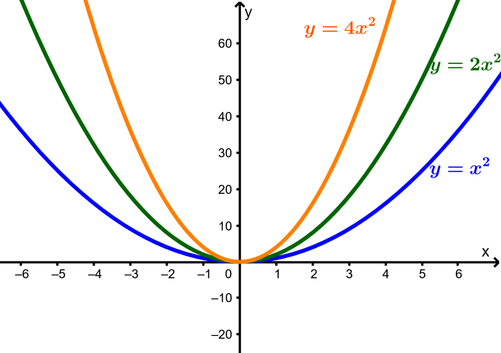 graphs of quadratic functions with different coefficient a