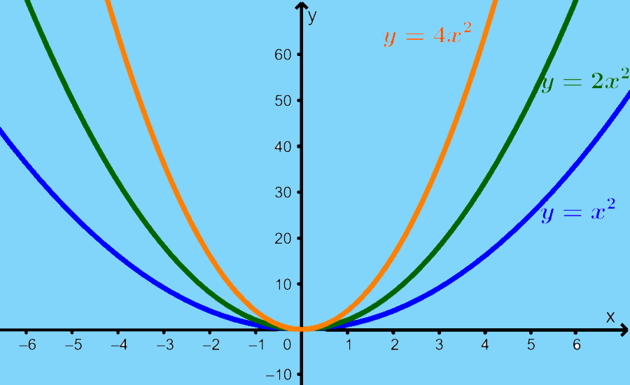 graphs of quadratic functions with different slopes