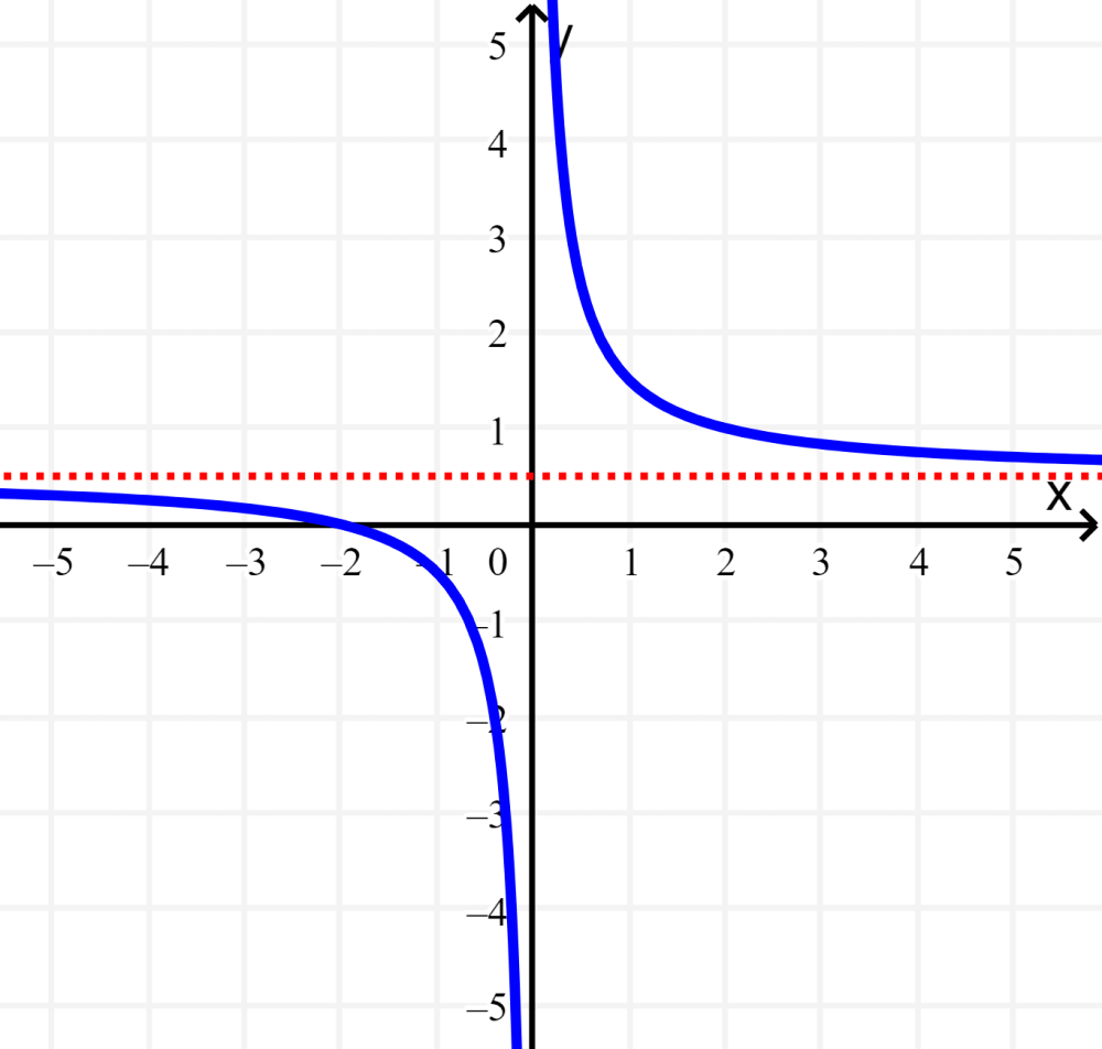 horizontal asymptote of a rational function 1