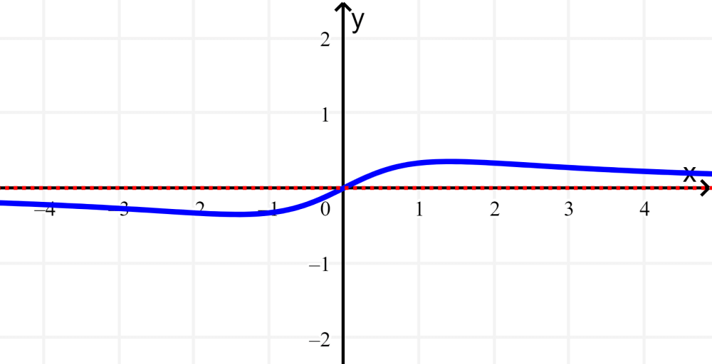 horizontal asymptote of a rational function 2