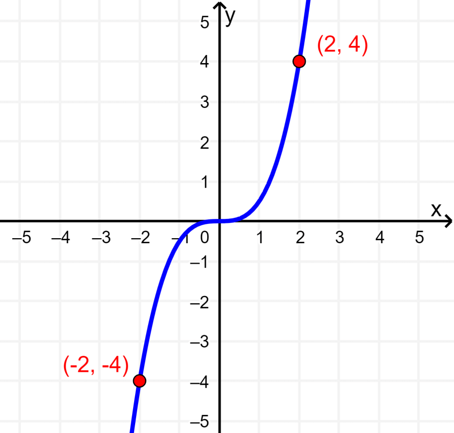 how to know if a function is symmetric 2