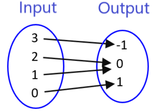 mapping diagram of a function 2