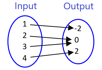 mapping diagram of a function