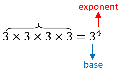 meaning of an exponential expression