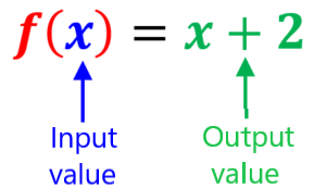 notation of functions