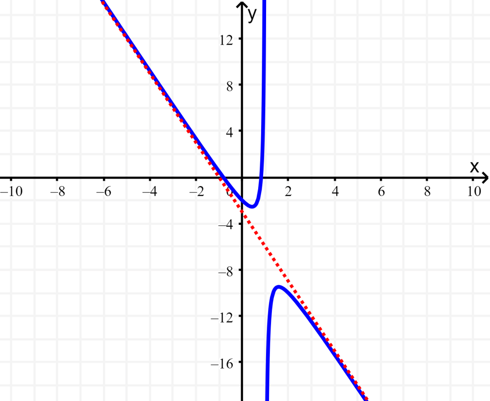 oblique asymptote of a rational function