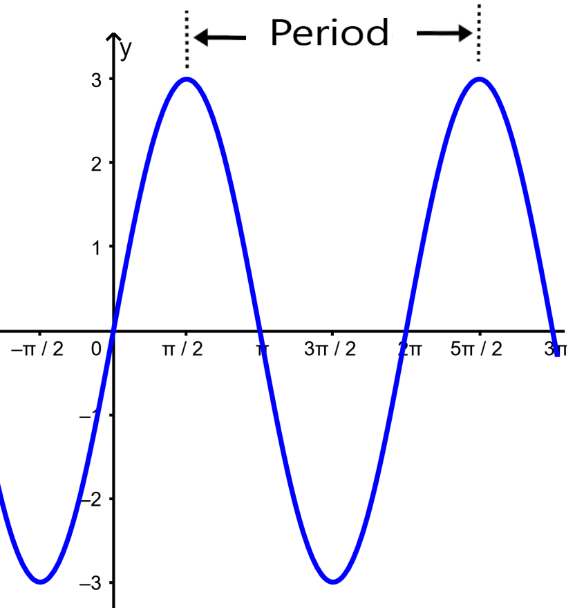 period of trigonometric functions