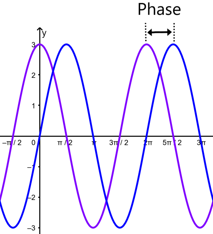 phase of trigonometric functions