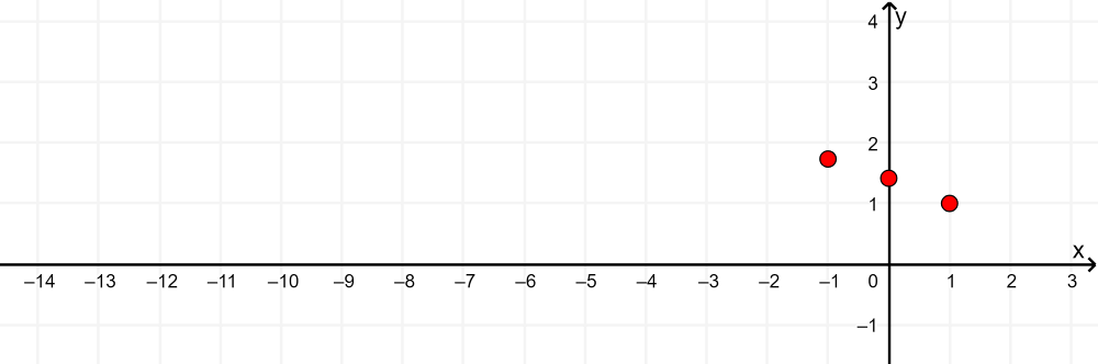 points to plot irrational graph 1