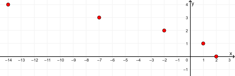 points to plot irrational graph 2