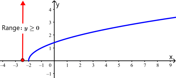 range of function square root of x plus 2