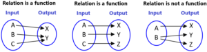 Distinguish Between Function or not a Function - Neurochispas