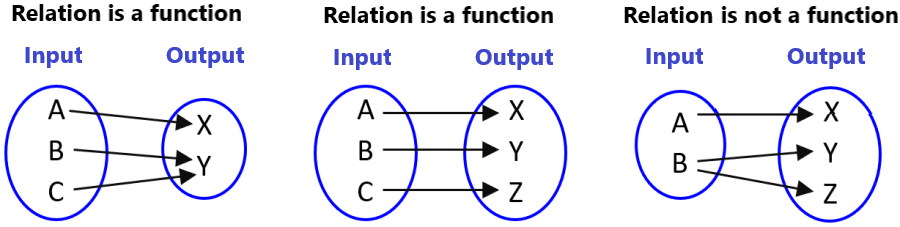 relations to represent when it is a function and when it is not