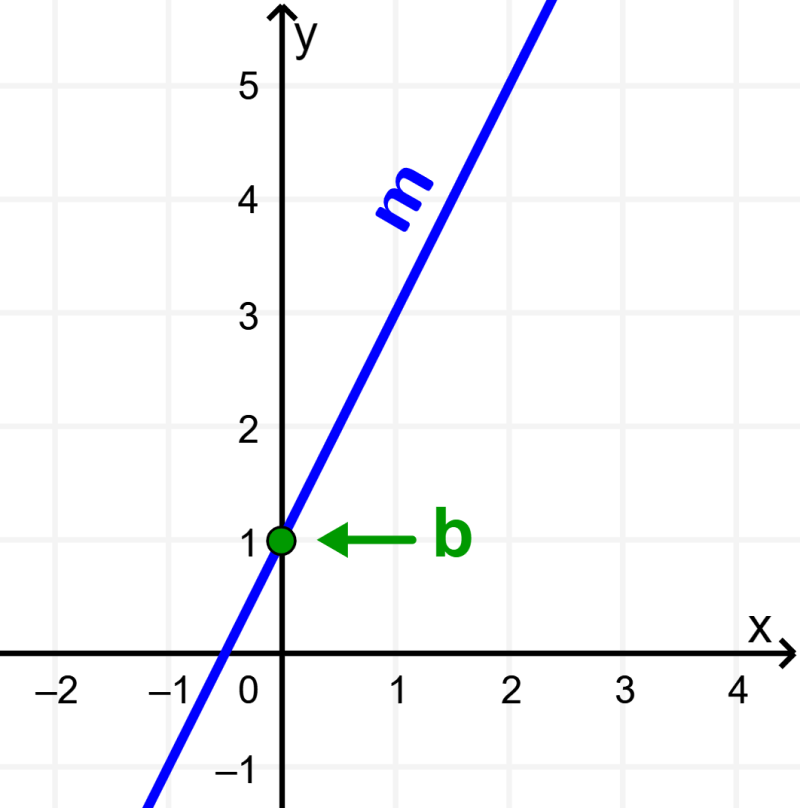 slope-intercept form of linear equations 2