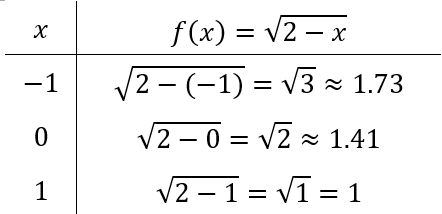 table of values of irrational function 1