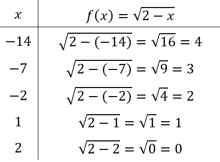 table of values of irrational function 2