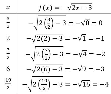 table of values of irrational function 3