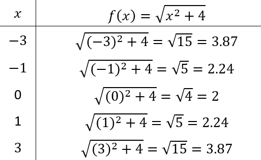 table of values of irrational function 5