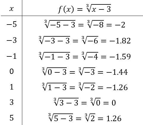 table of values of irrational function 6