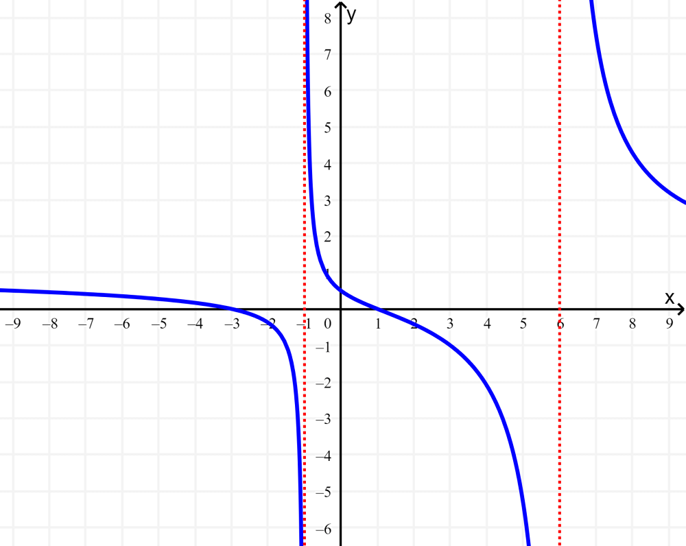 vertical asymptotes of a rational function 1