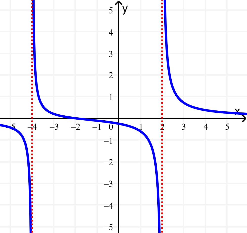 vertical asymptotes of a rational function 2