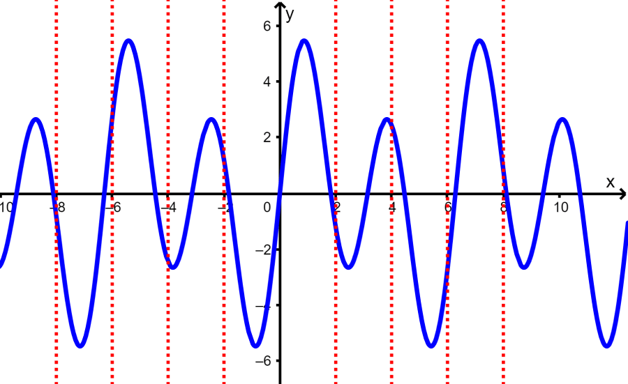 vertical line test of a trigonometric function