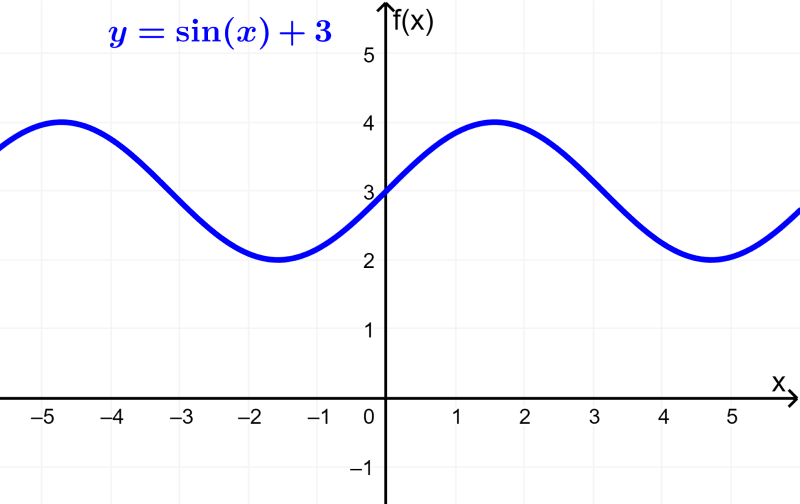 vertical translation of trigonometric function