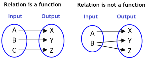what is a function and what is not