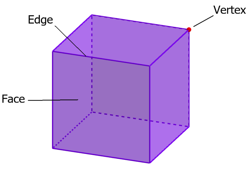 characteristics of cubes