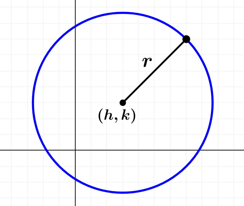 circumference with a center outside the origin