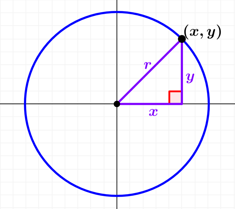 diagram of a circumference with center at the origin