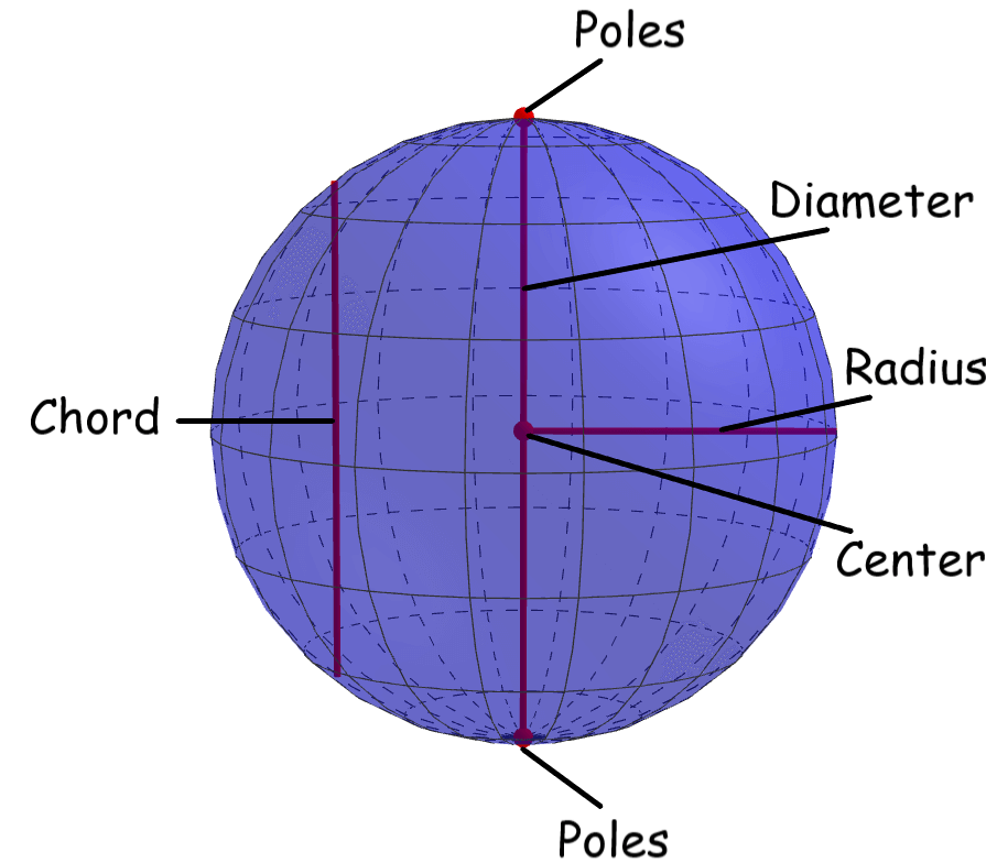 diagram of elements of a sphere
