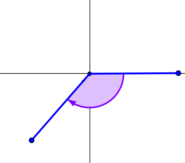 diagram of negative angle
