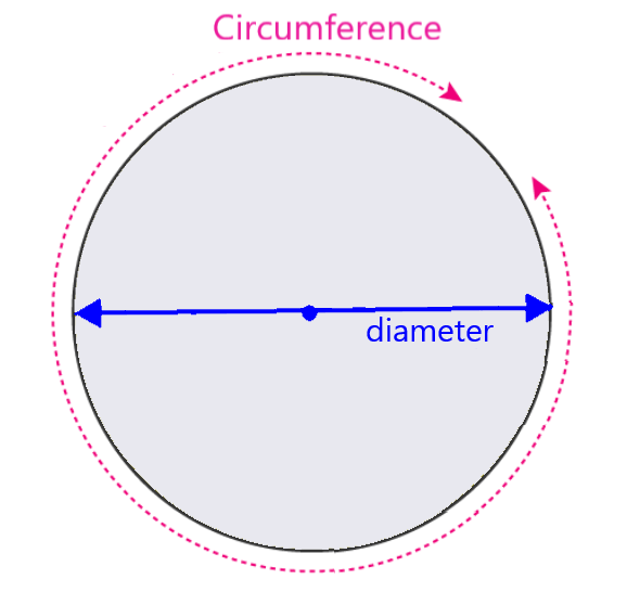 diagram of the circumference of a circle