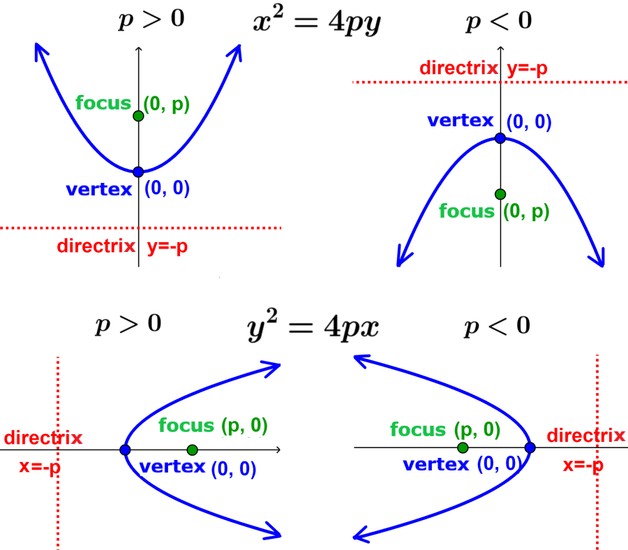 diagram to determine the equation of a parabola with vertex at origin