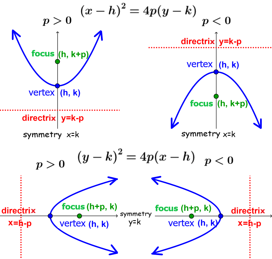 diagram to determine the equation of a parabola with vertex outside of origin