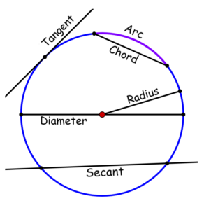 elements of a circle