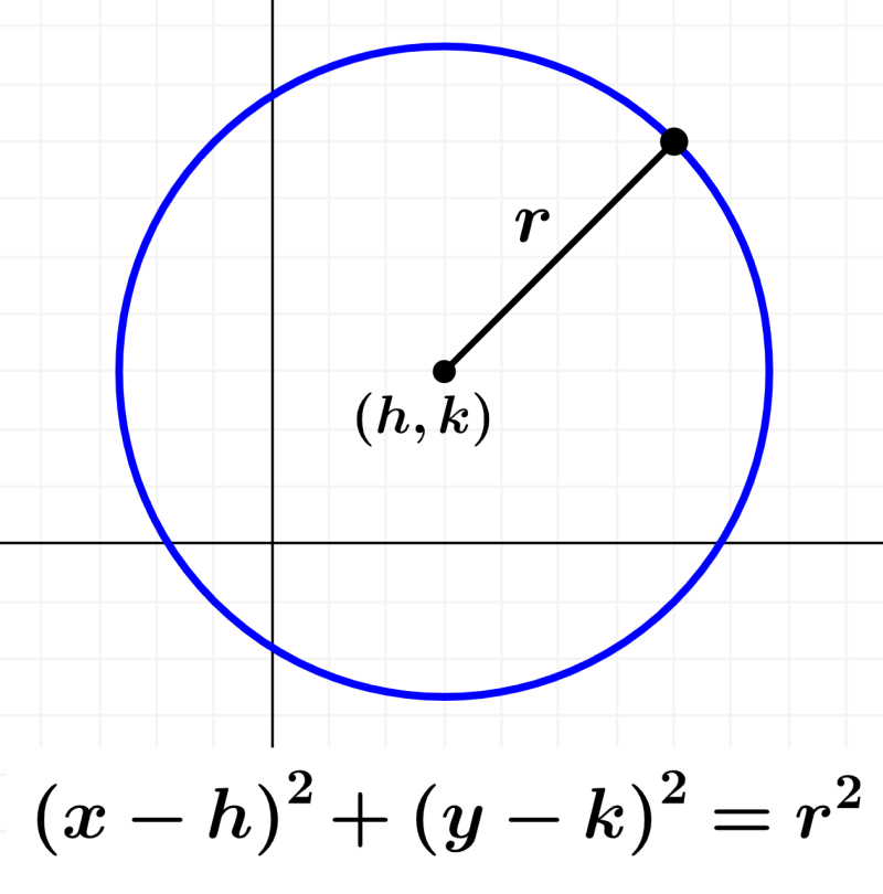 equation of a circumference with center outside the origin
