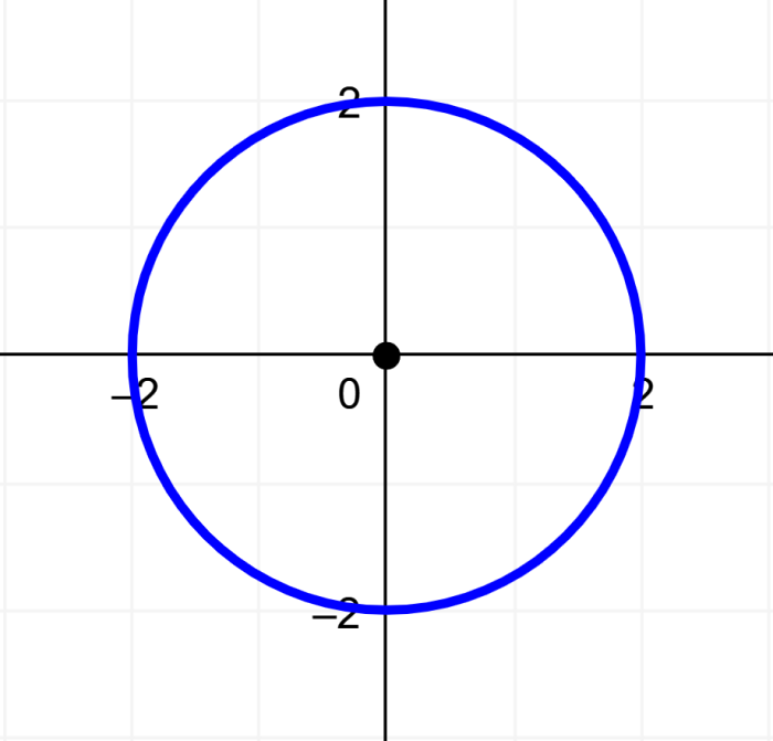 example 1 of circumference centered at origin